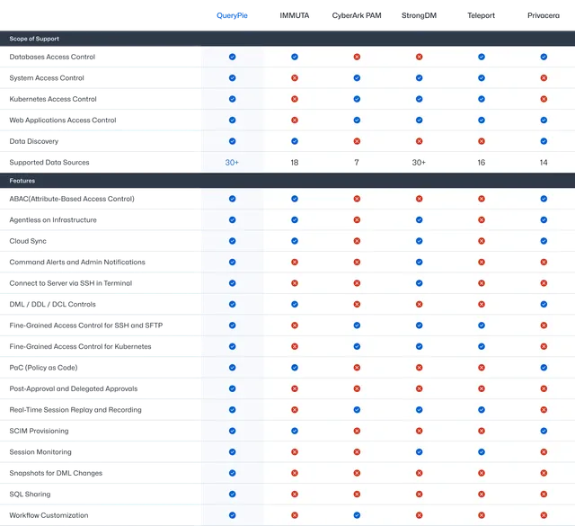 Comparison Table of QueryPie’s Competitiveness