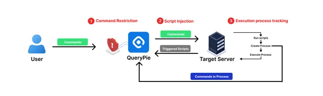 Command Blocking Methodologies