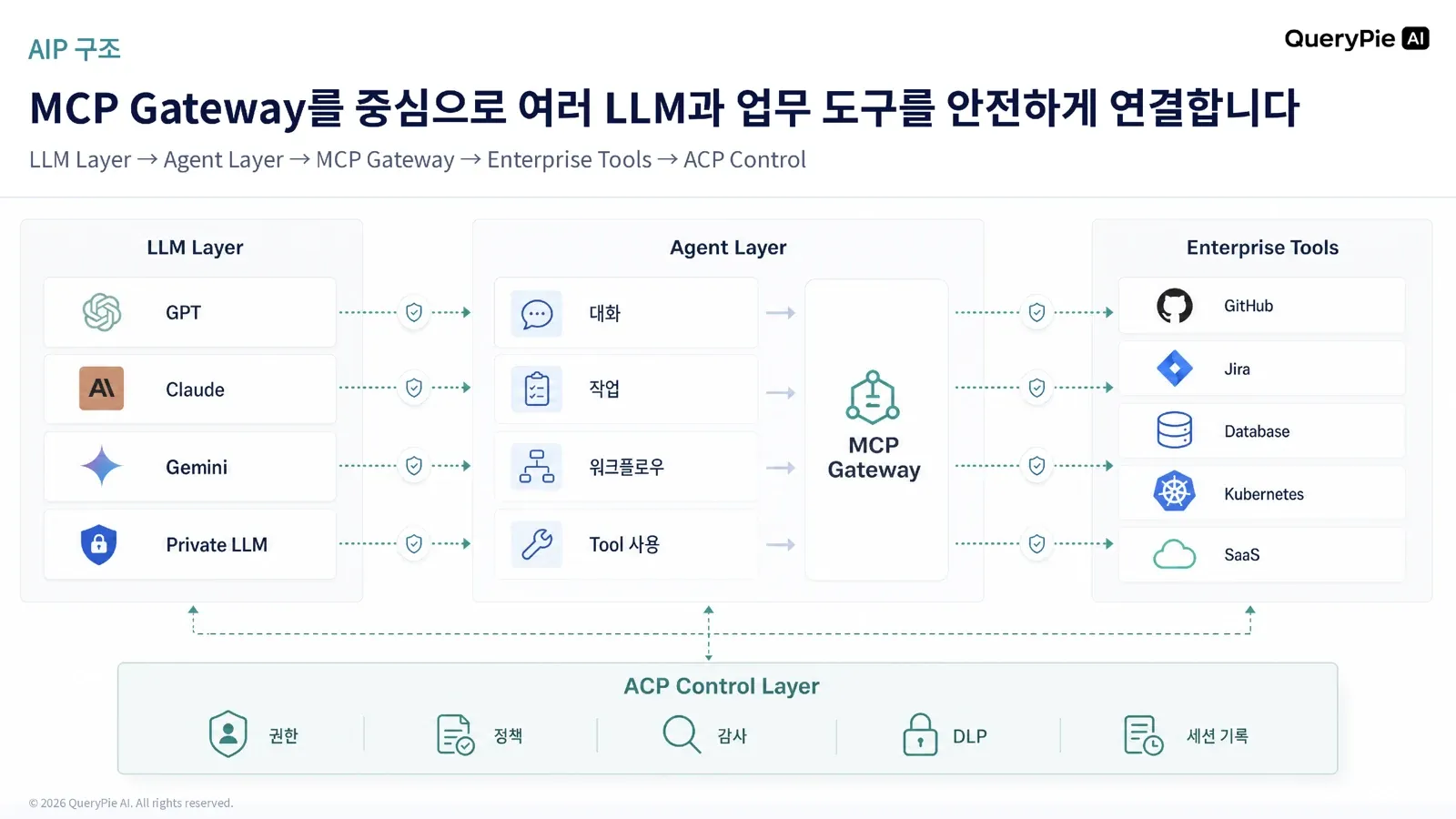 MCP Gateway를 중심으로 여러 LLM과 업무 도구를 안전하게 연결하는 AIP 구조