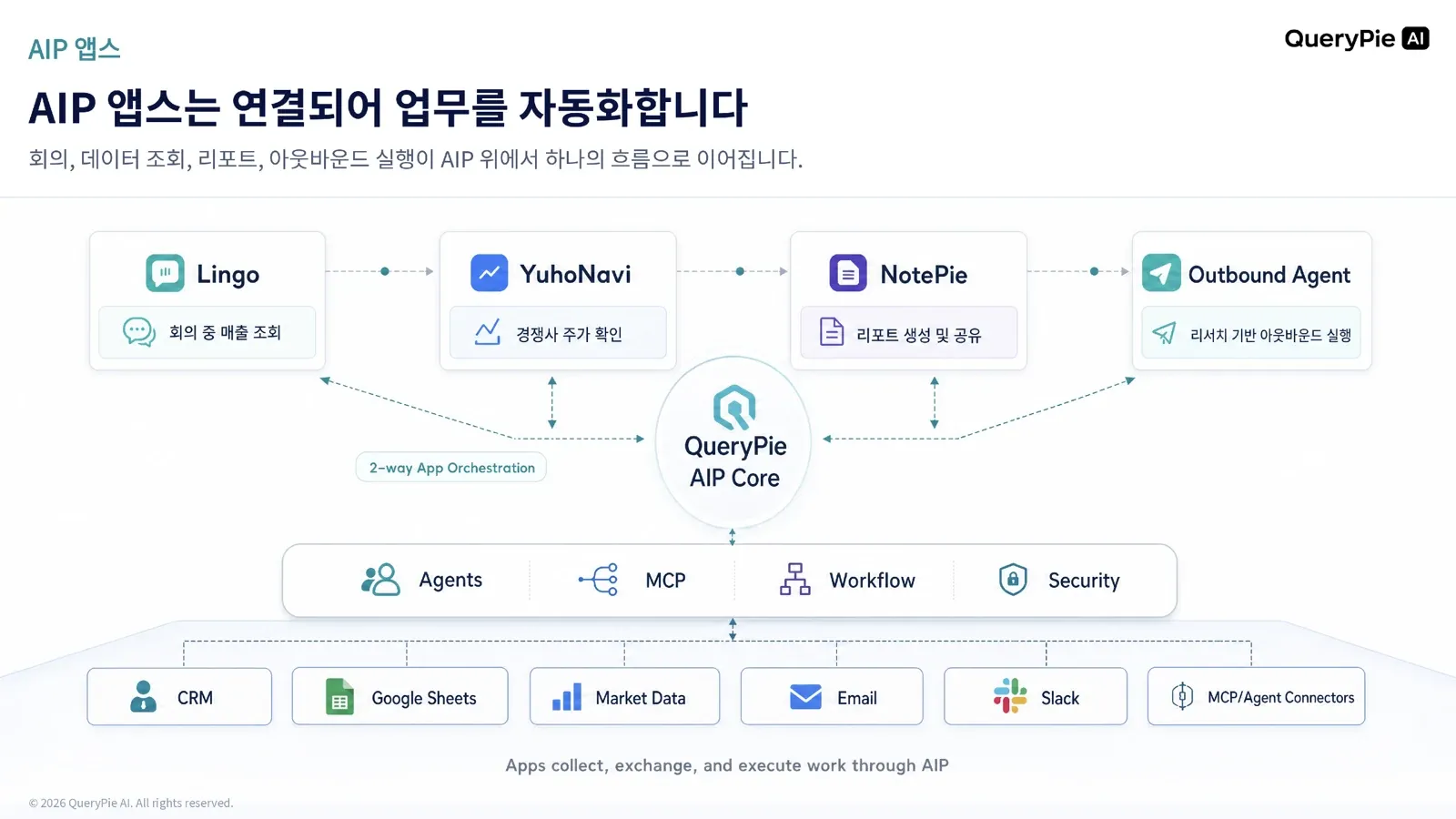 Lingo, YuhoNavi, NotePie, Outbound Agent가 AIP Core와 연결되어 업무를 자동화하는 구조