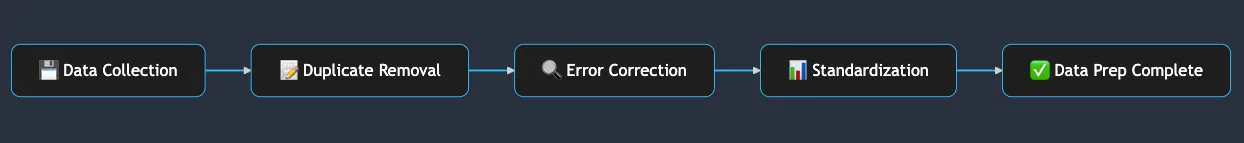 Data Collection and Refinement