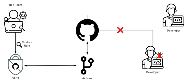 CI/CD Pipeline Migration Control Process