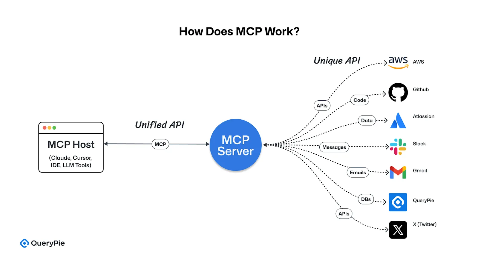 How MCP Works
