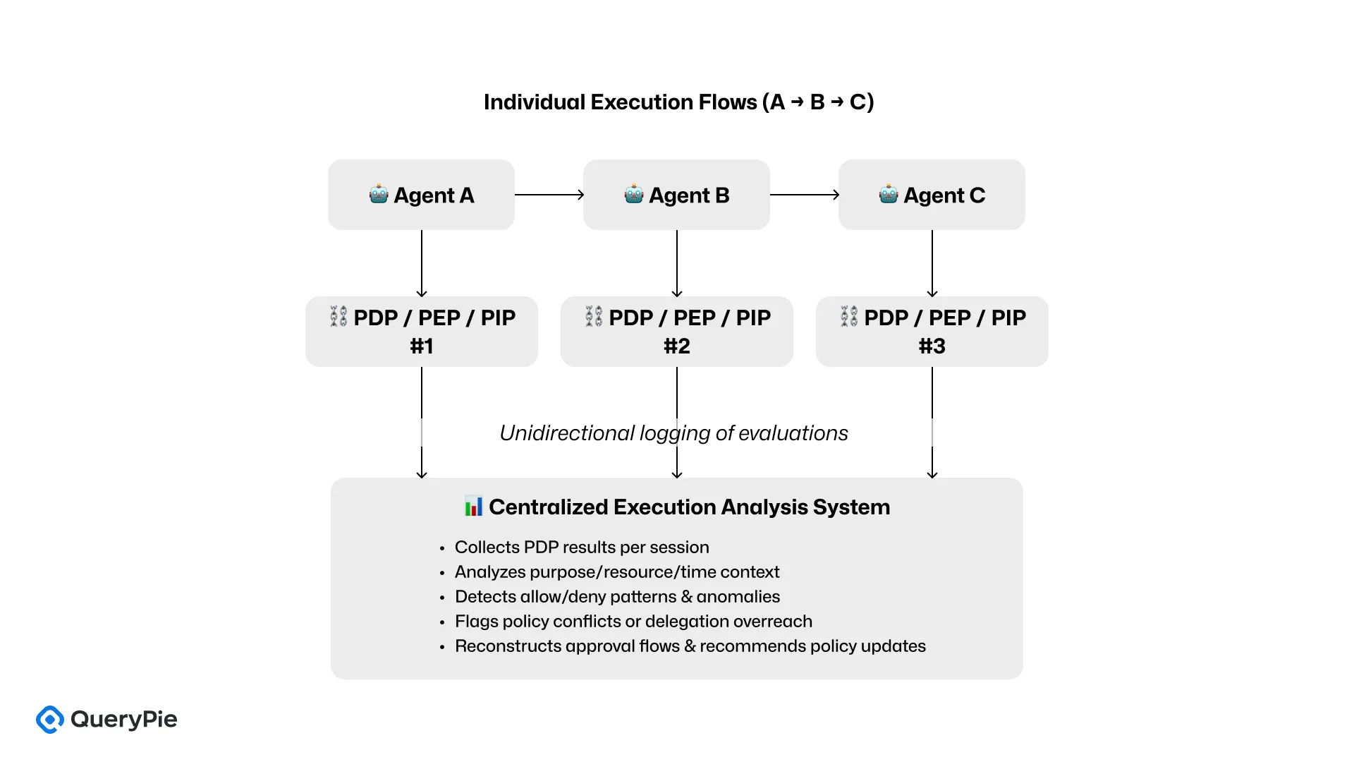 [Figure 9] Distributed Agent Execution and Centralized Policy Analysis