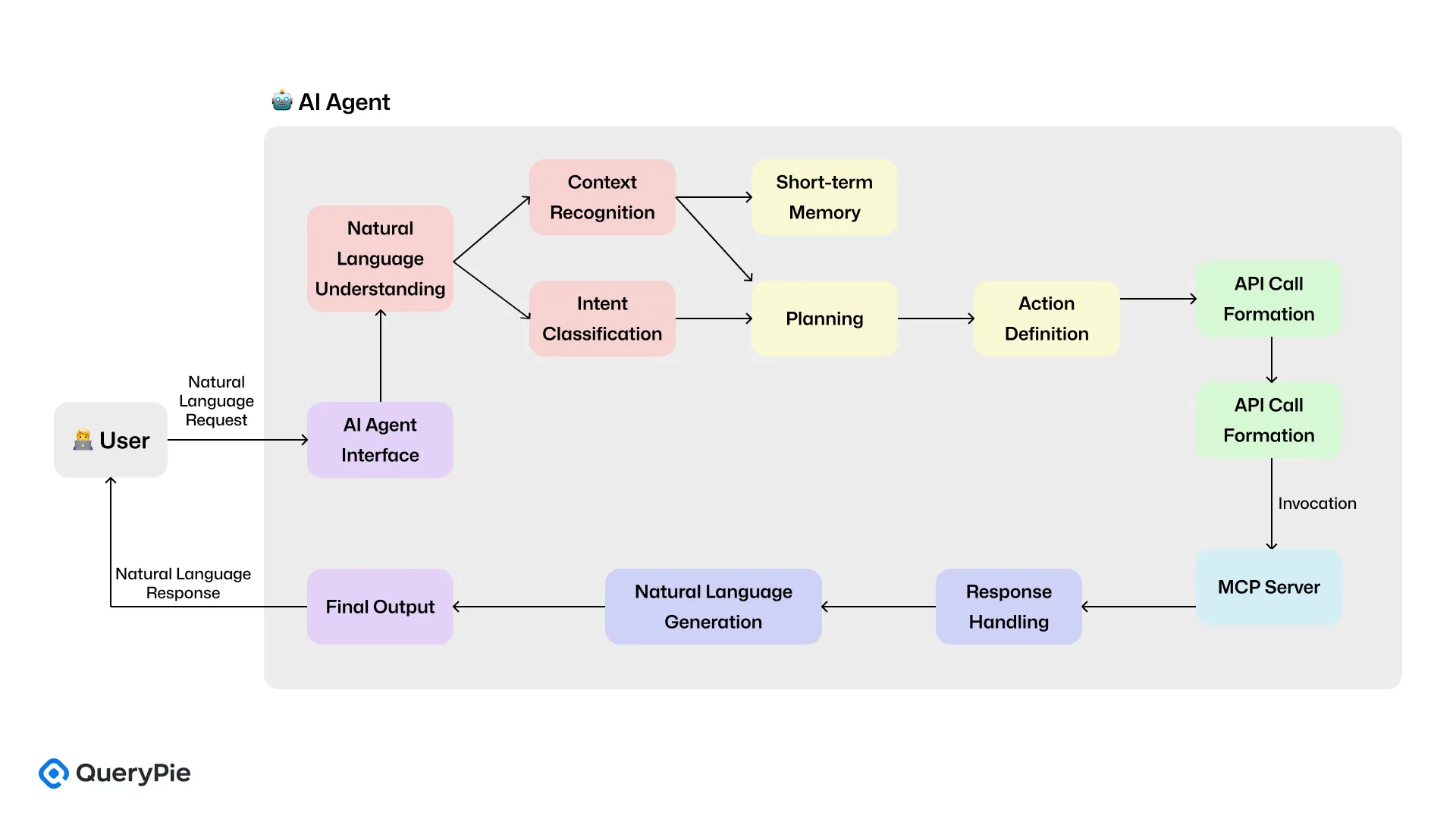 [Figure 3] AI Agent Flow