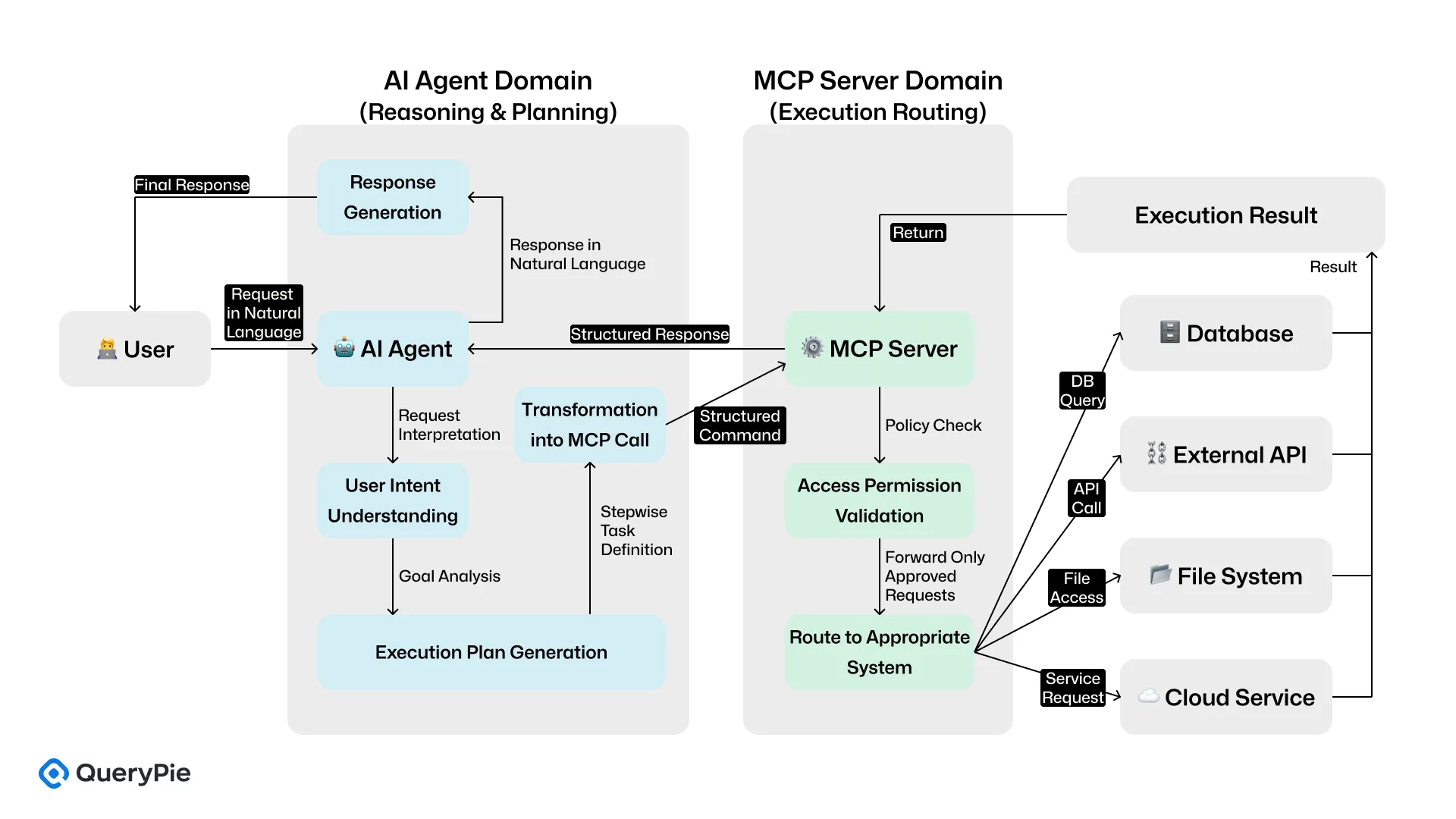 [Figure 5] Functional Separation Between AI Agent and MCP Server