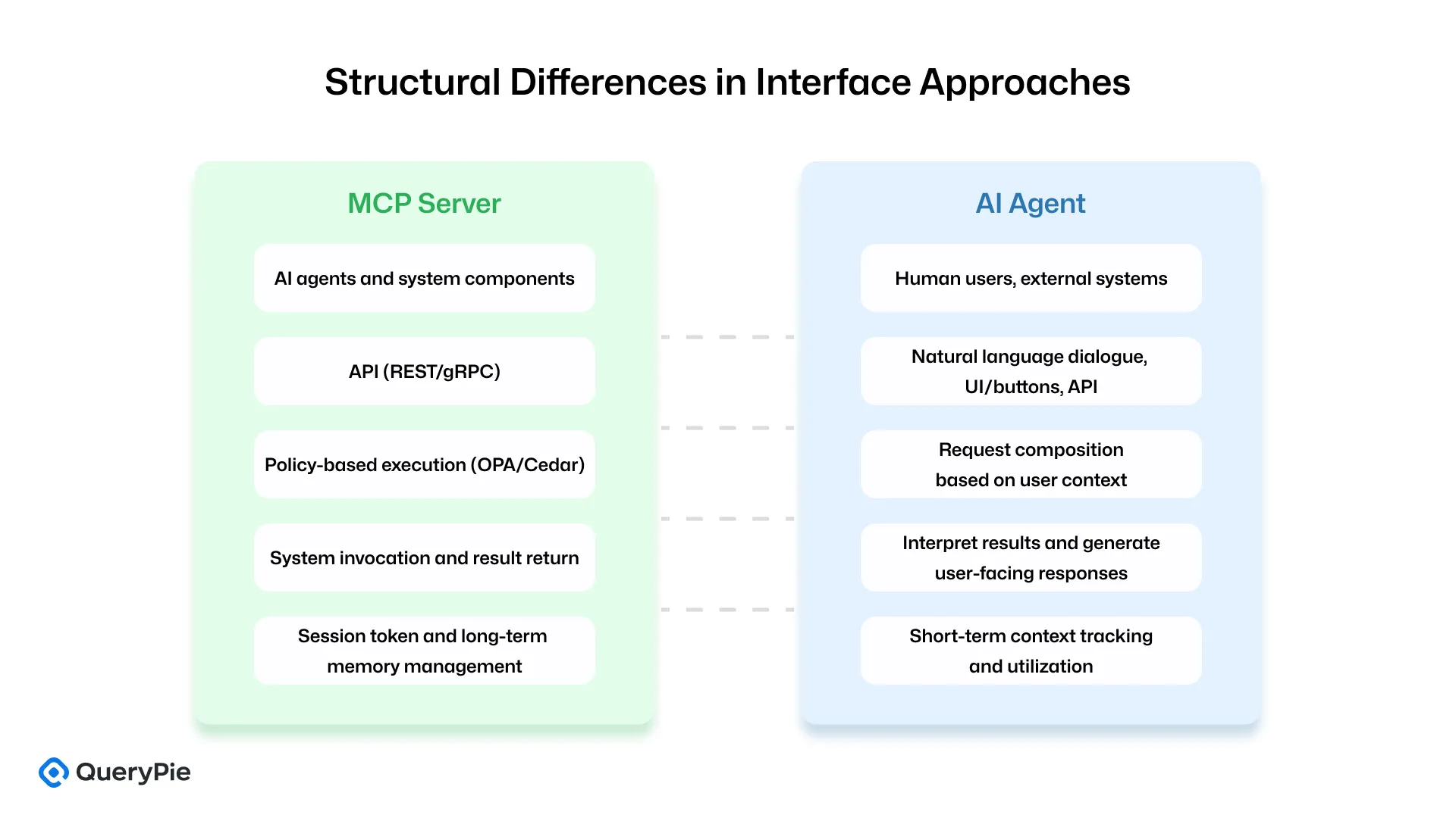 [Figure 6] Structural Differences in Interface Design