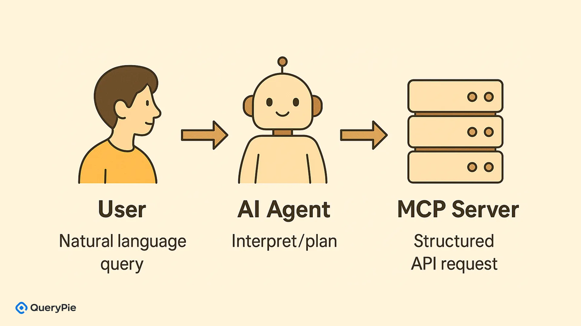 [Figure 8] Structured API Calls to the MCP Server