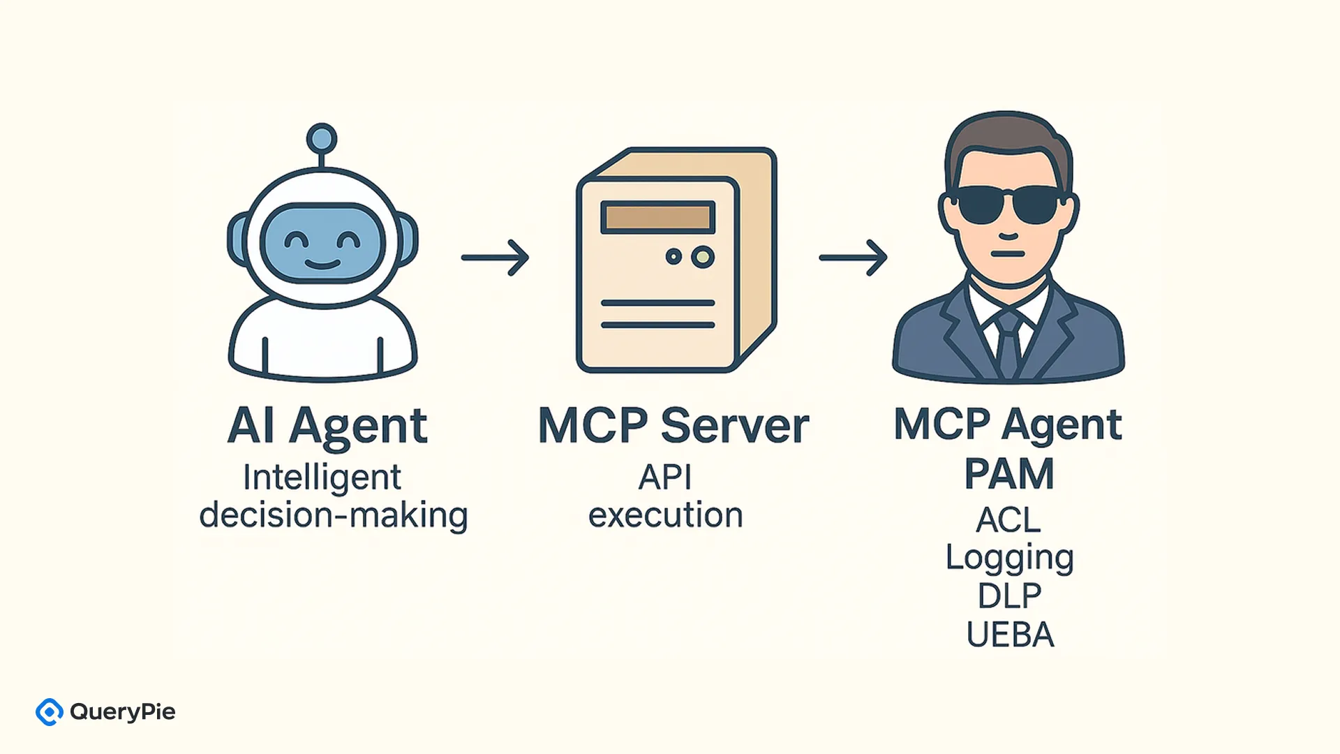 [Figure 9] Clearly Separated Roles for each component