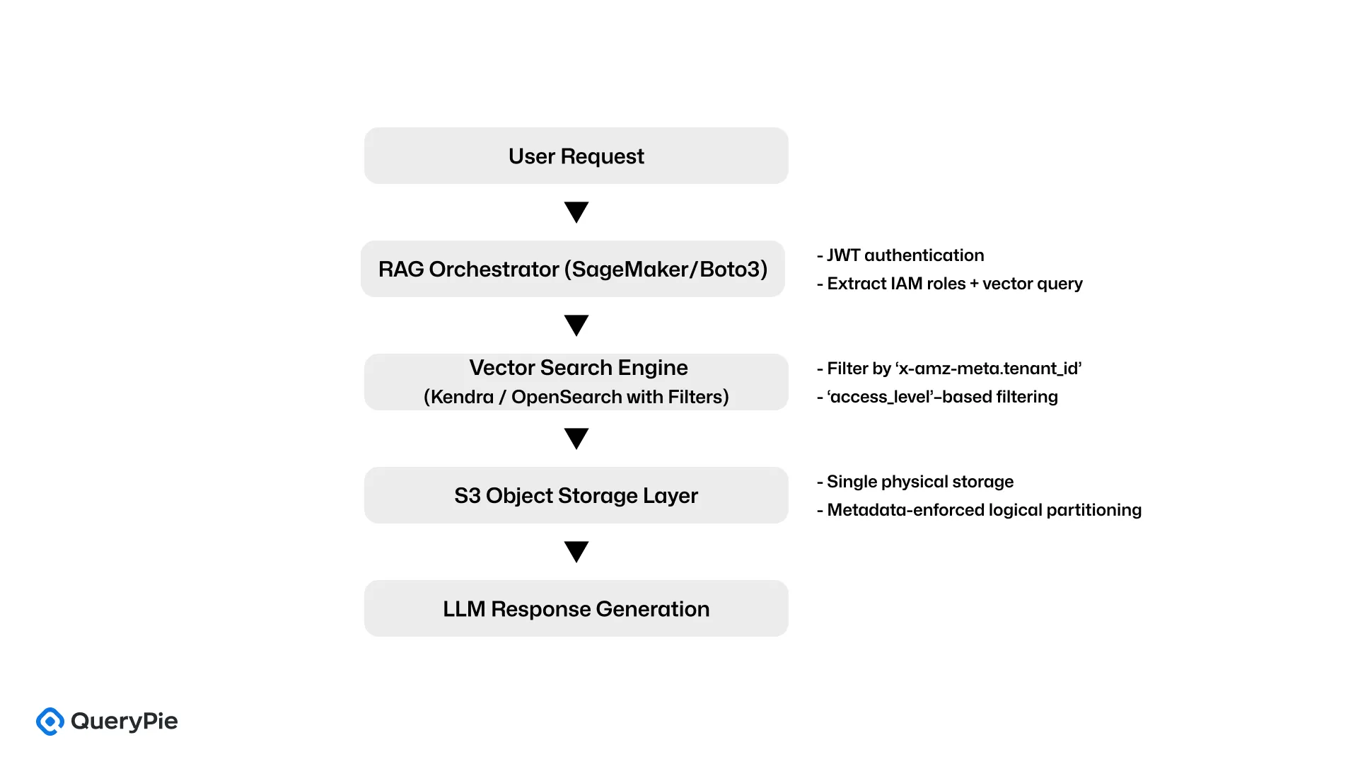 ダイアグラム:S3を使用したAWSマルチテナントRAGアーキテクチャ