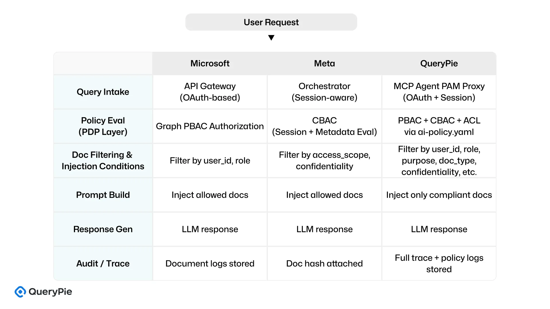 実行フロー比較:Microsoft vs Meta vs QueryPie