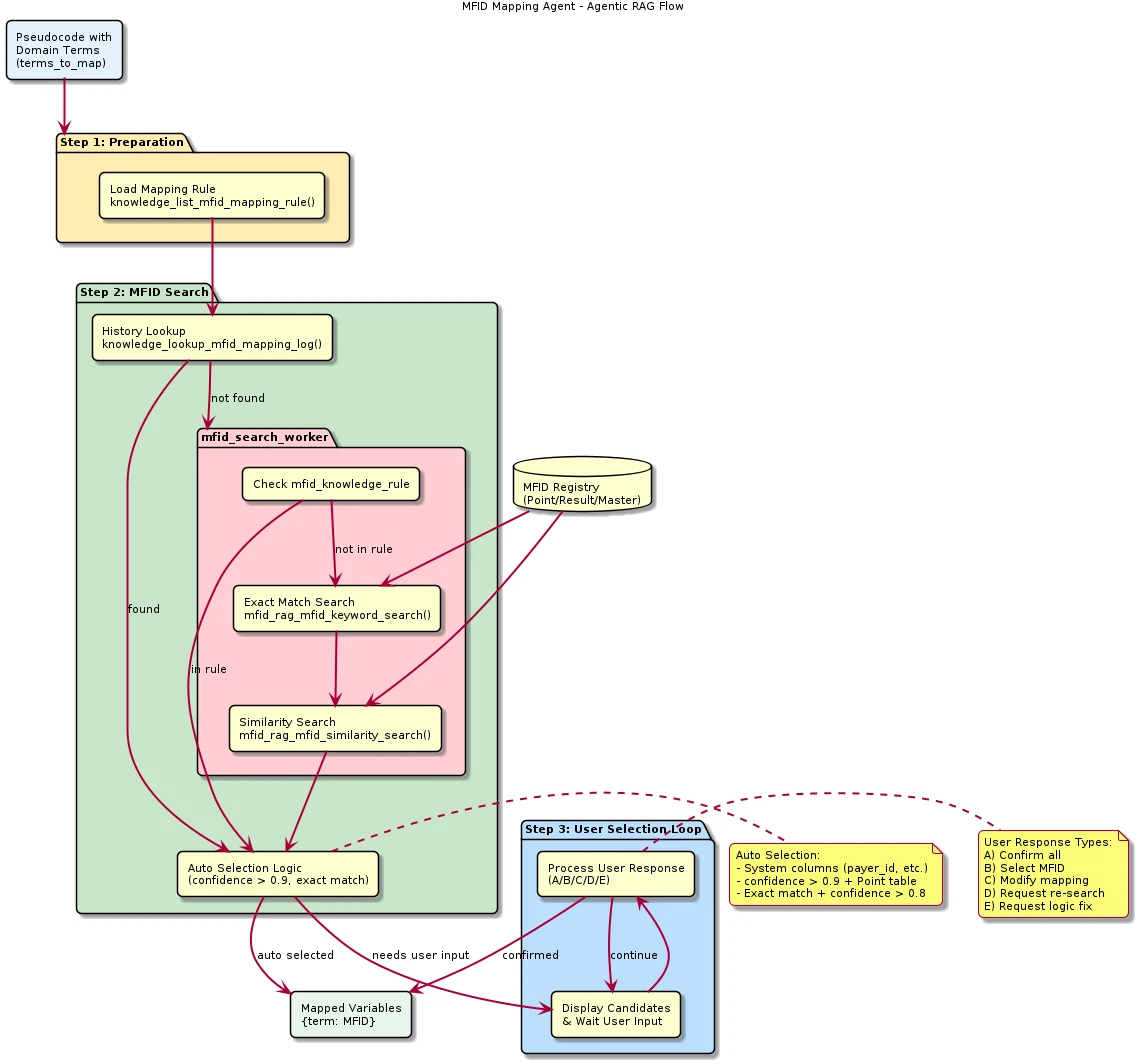 図4：MFID Mapping Agent — Agentic RAGフロー