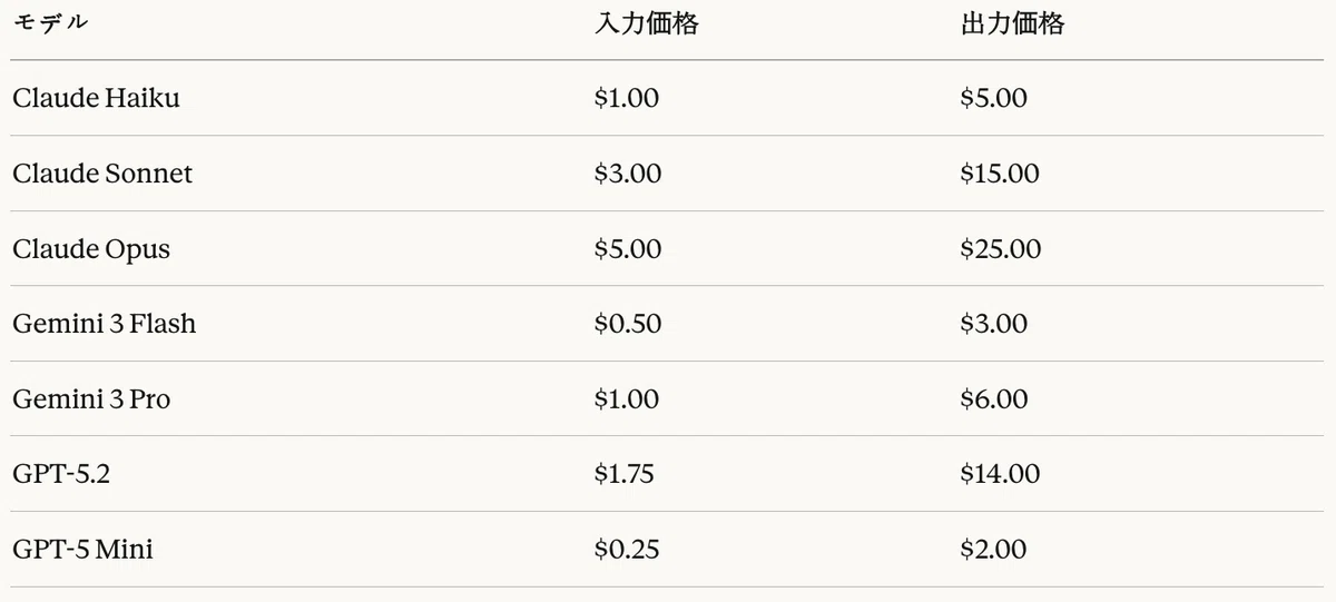 表11：モデル別トークン価格（USD per 1M tokens）— Think/Reasoningモードは基本モデルと同一価格を適用（thinkingトークンは出力として計算）