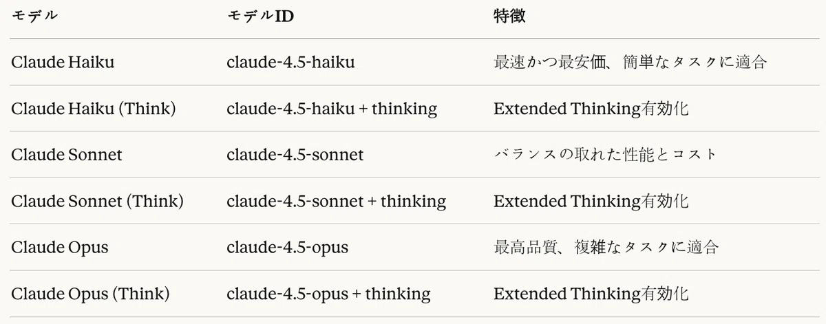 表4：Claudeファミリーモデル