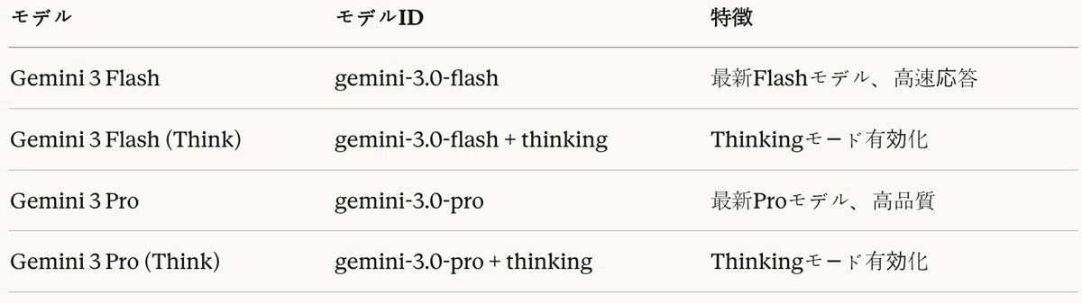 表5：Geminiファミリーモデル