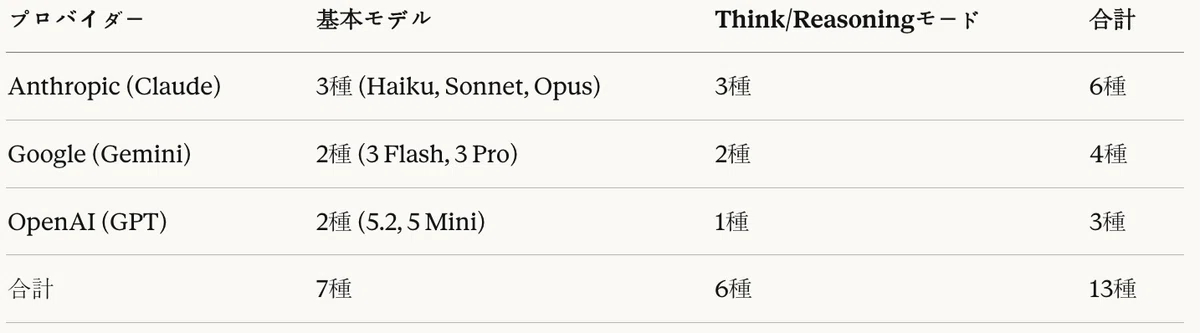 表7：評価対象モデル要約