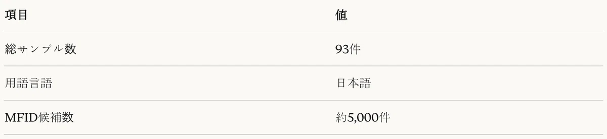 表9：Agentic RAGデータセット特性