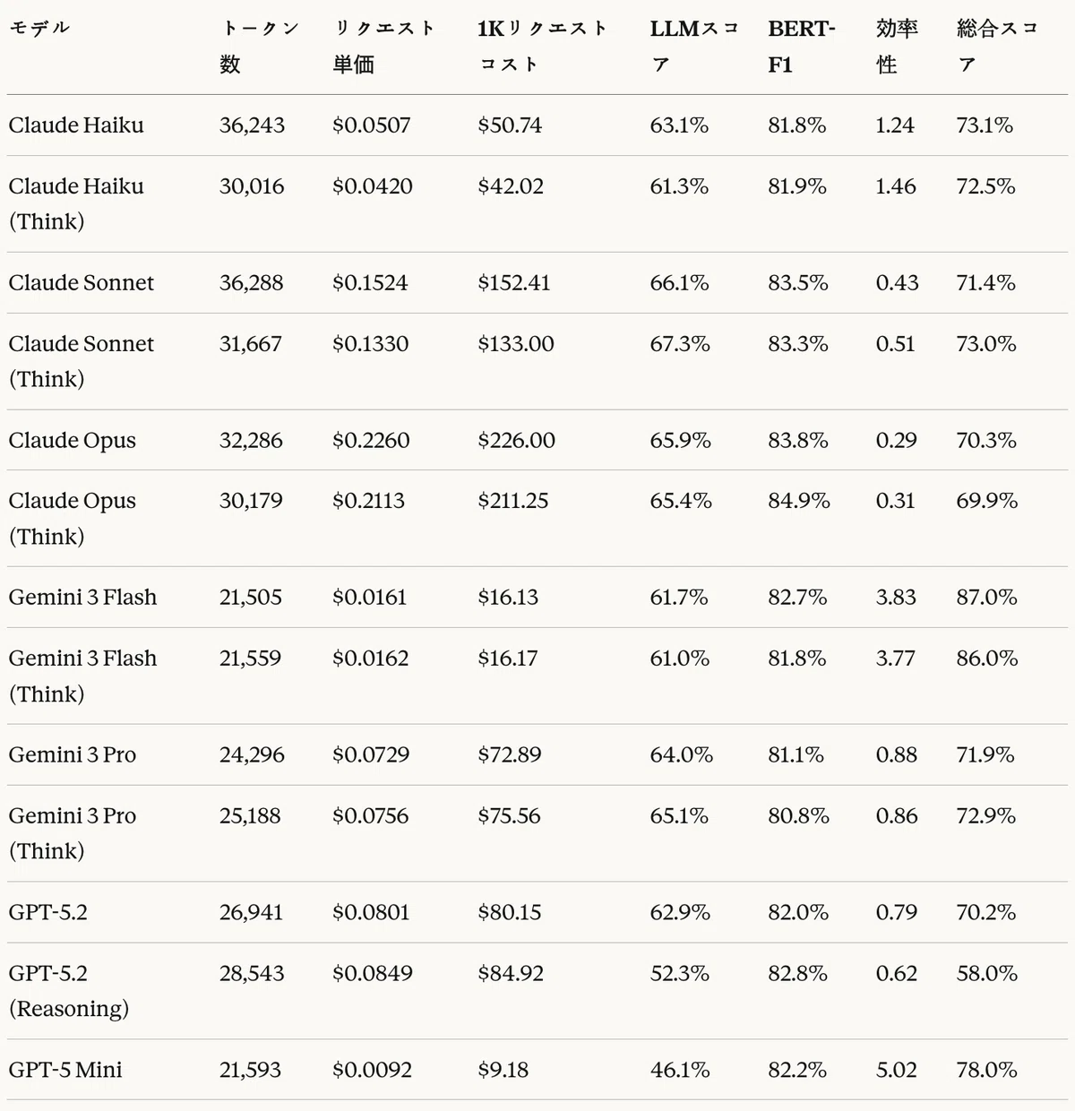 コスト―性能サマリーテーブル