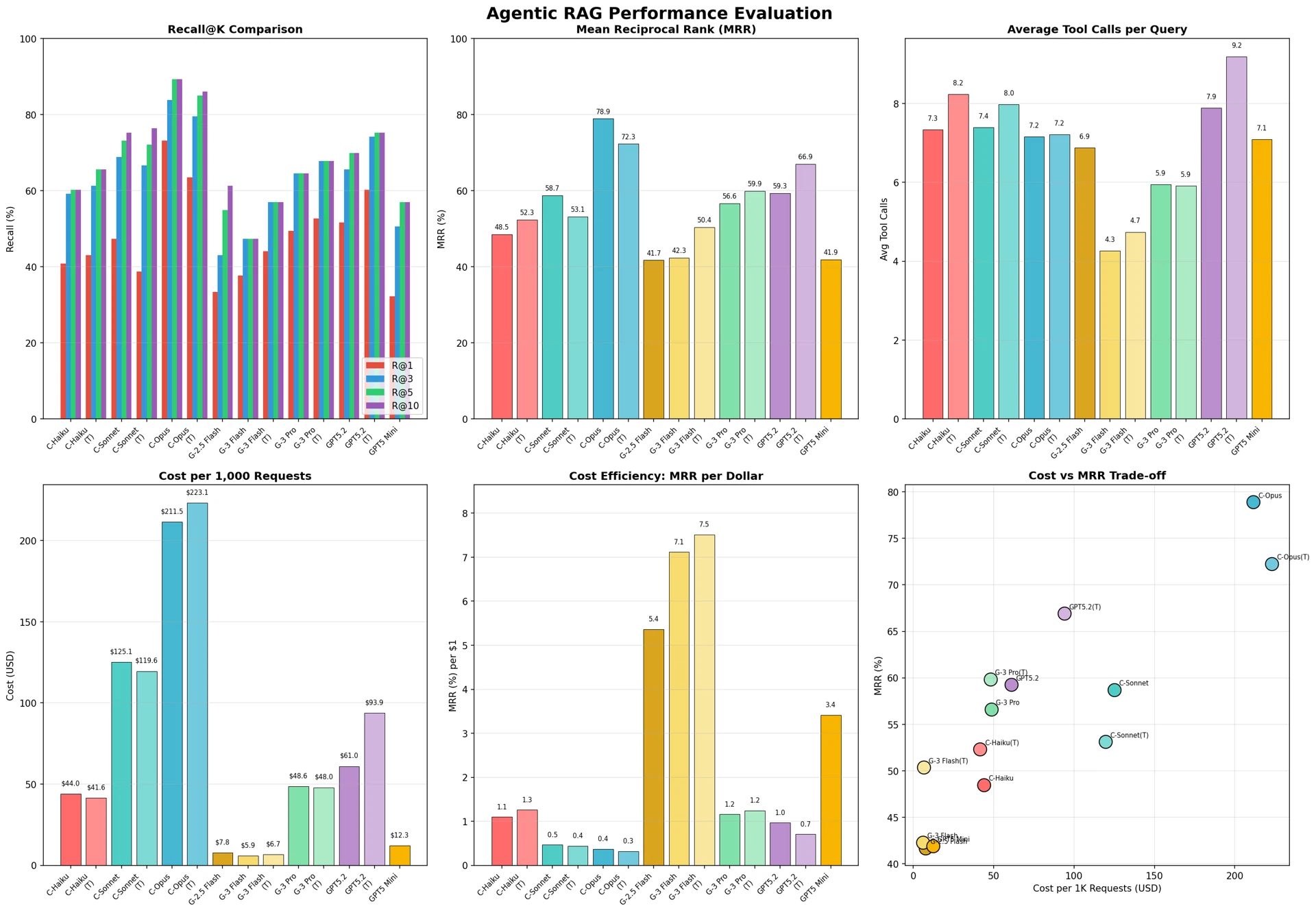図11：Agentic RAG性能評価