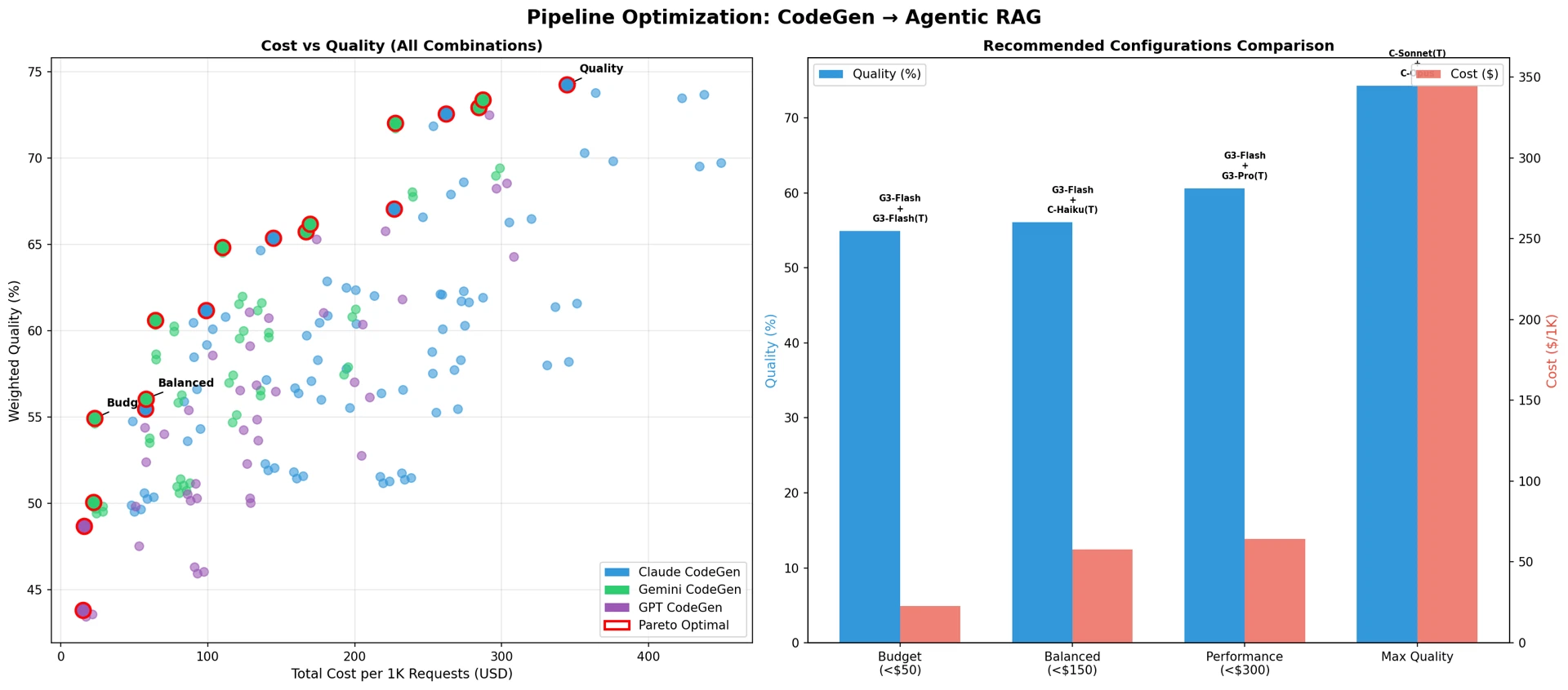 図14：パイプライン最適化：CodeGen → Agentic RAG