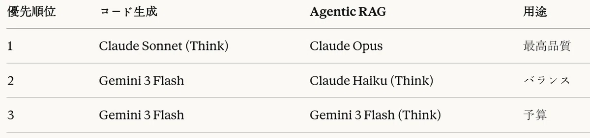 異種モデルパイプライン使用時ガイドライン