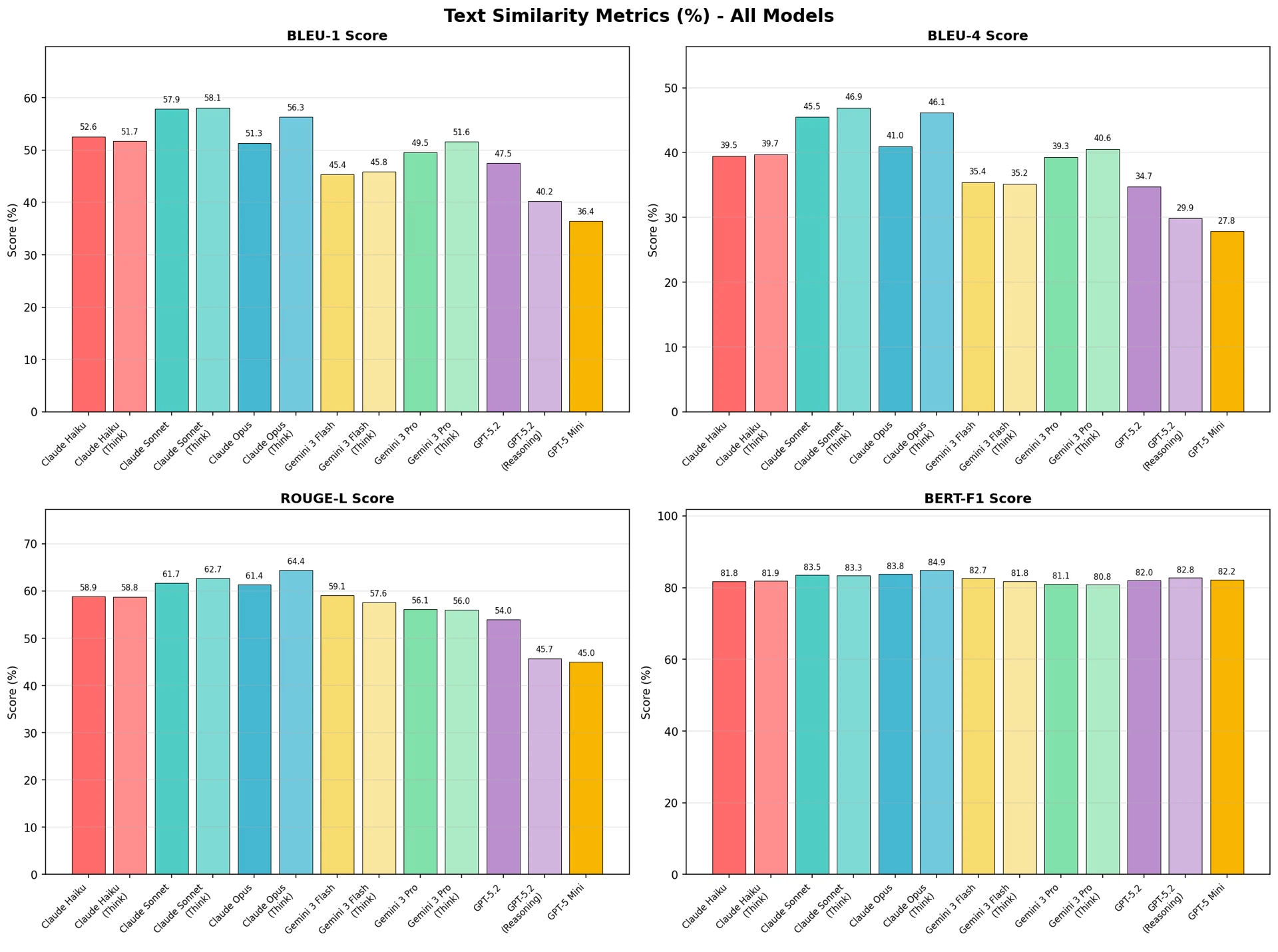 図5：テキスト類似度指標（%）— 全モデル比較