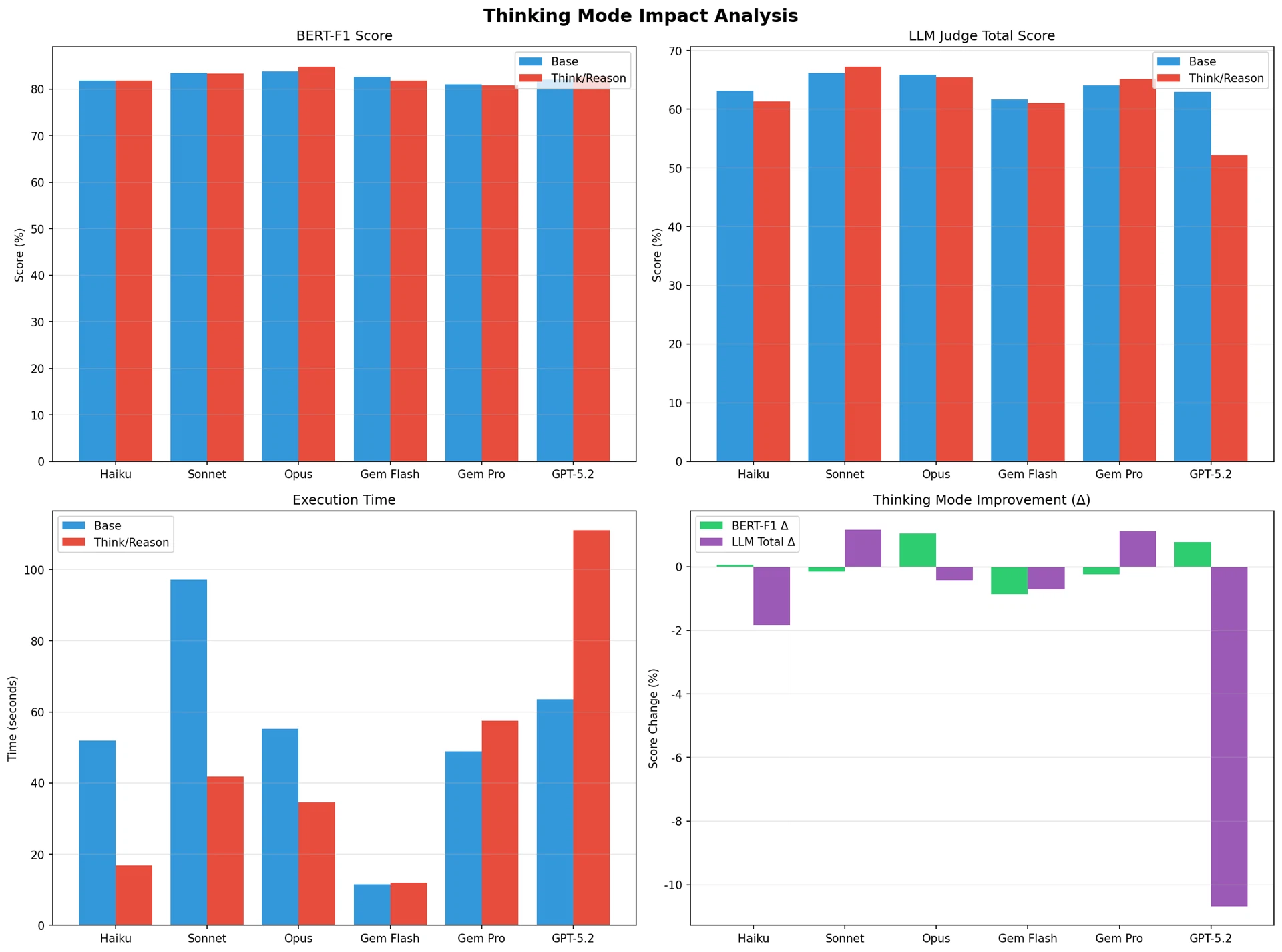 図7：Thinkingモード影響分析
