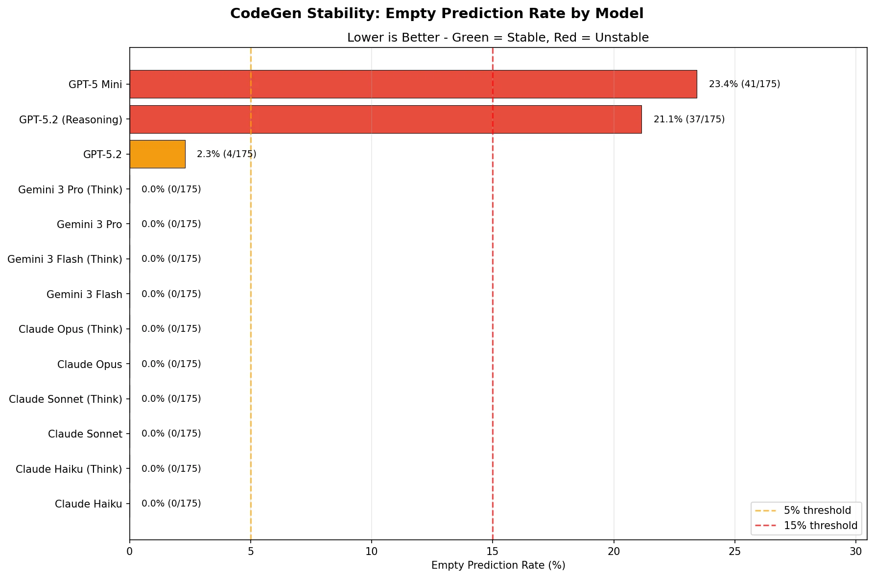 図8：コード生成安定性 — モデル別空応答率