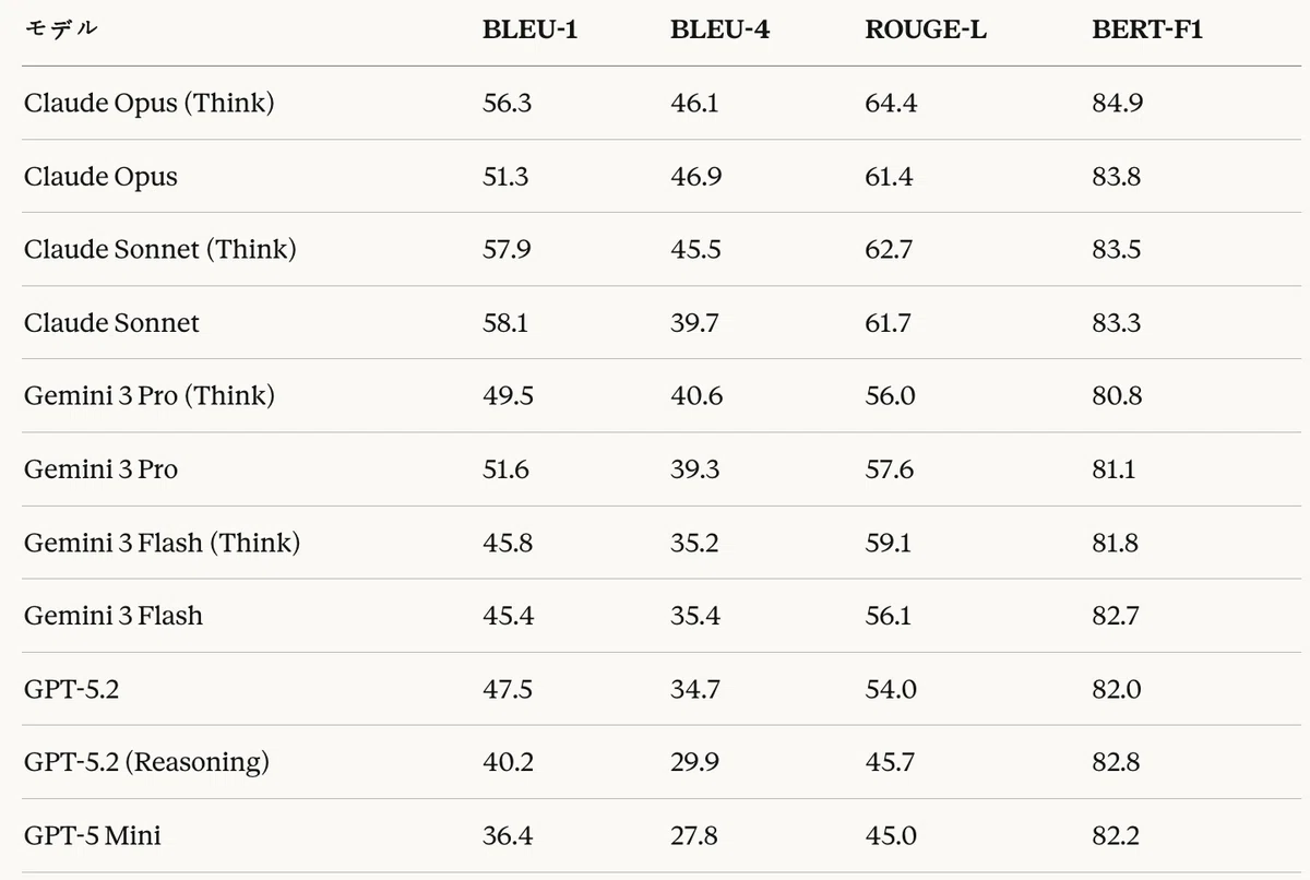表13：コード生成タスク — 伝統的テキスト指標結果（%）