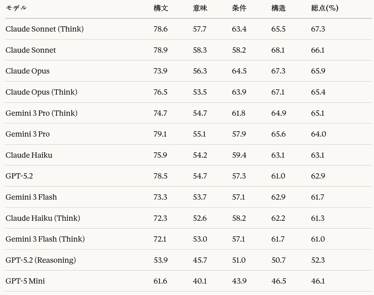 表14：コード生成タスク — LLM-as-a-Judge評価結果（正規化%）