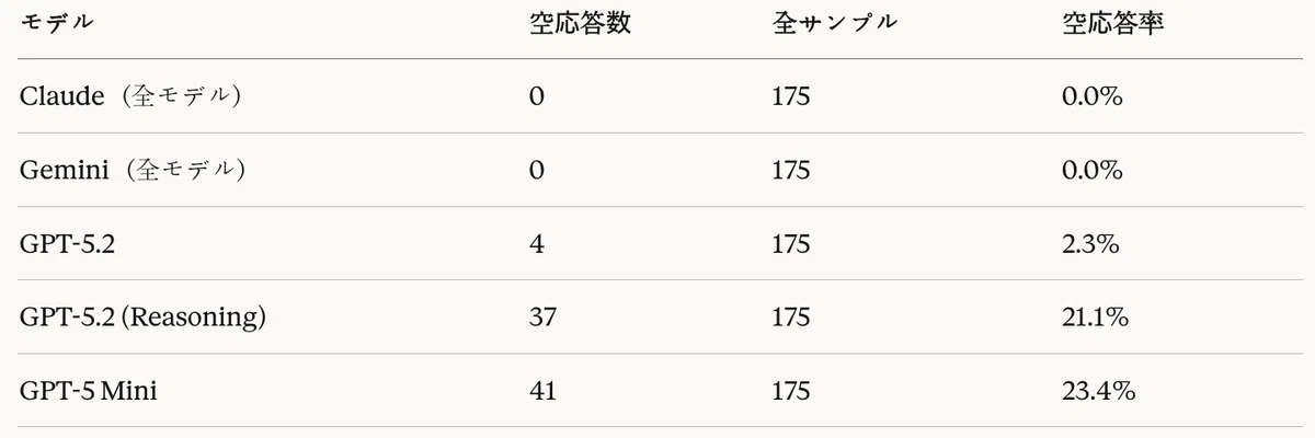 表16：コード生成タスク — モデル別空応答率