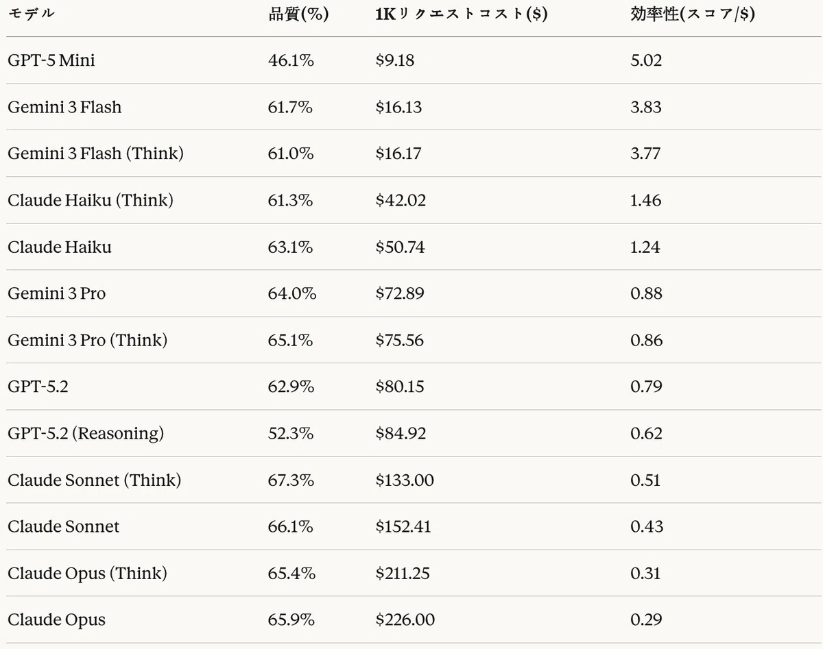 表17：コード生成タスク — コスト分析 — 効率性 = 品質（%）/ コスト（$）