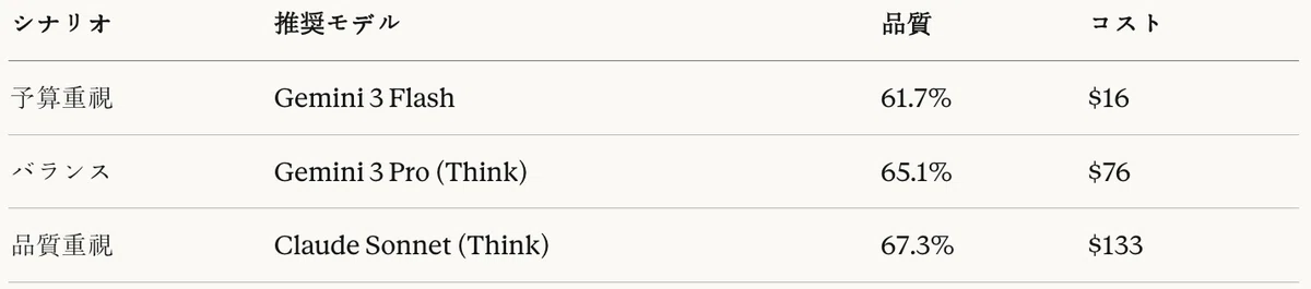 表18：コード生成タスク推奨モデル