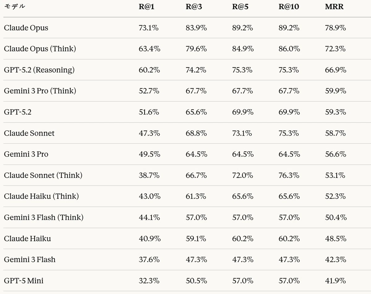 表19：Agentic RAGタスク — 検索性能結果