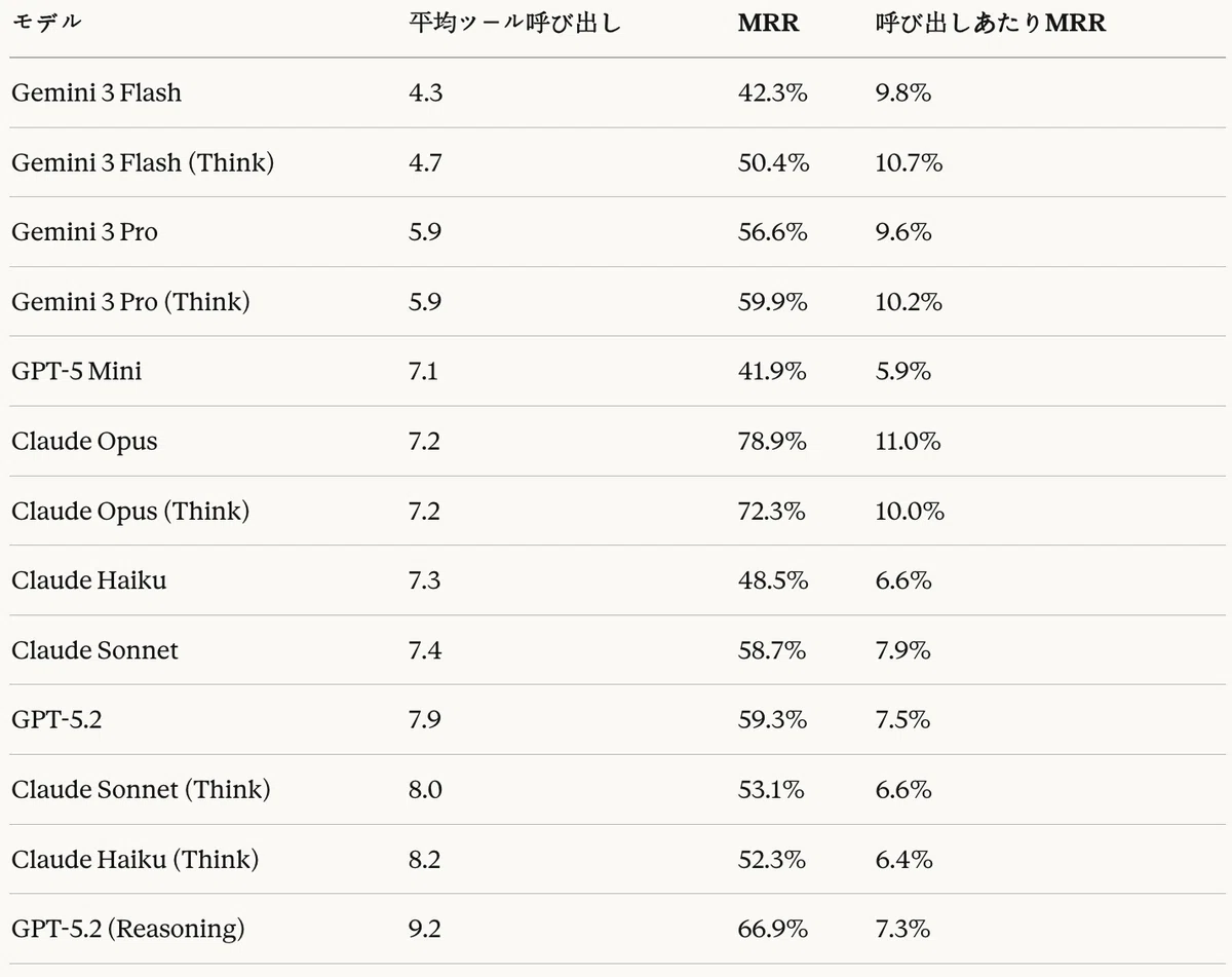 表20：Agentic RAGタスク — ツール呼び出し効率性