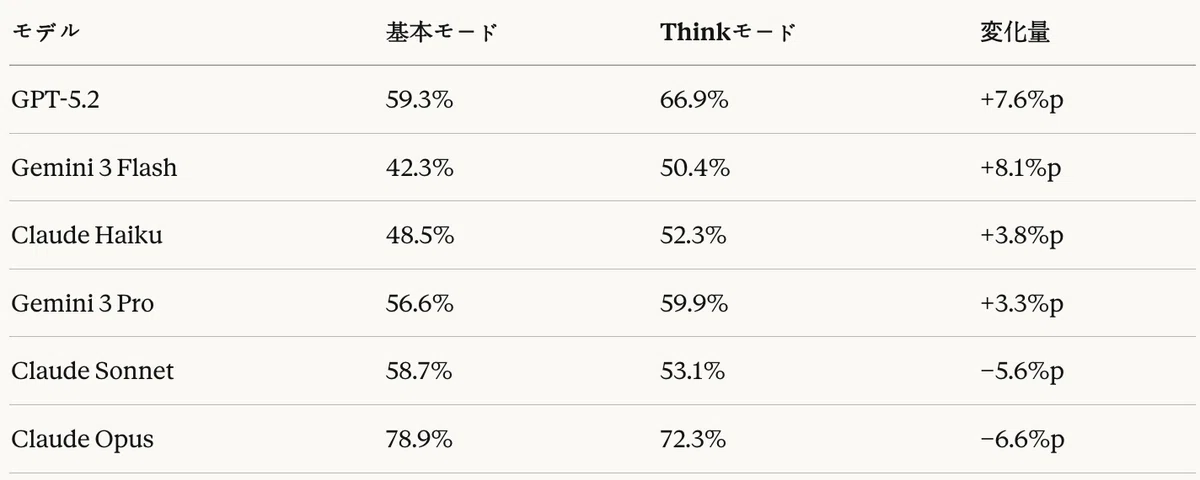表21：Agentic RAGタスク — Thinkモード効果（MRR基準）