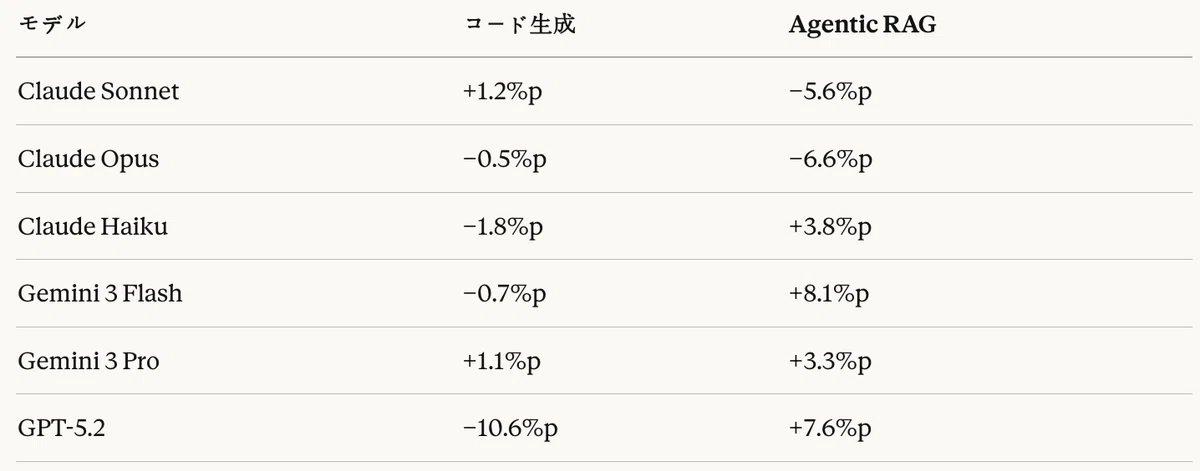 表22：タスク別Thinkモード効果比較