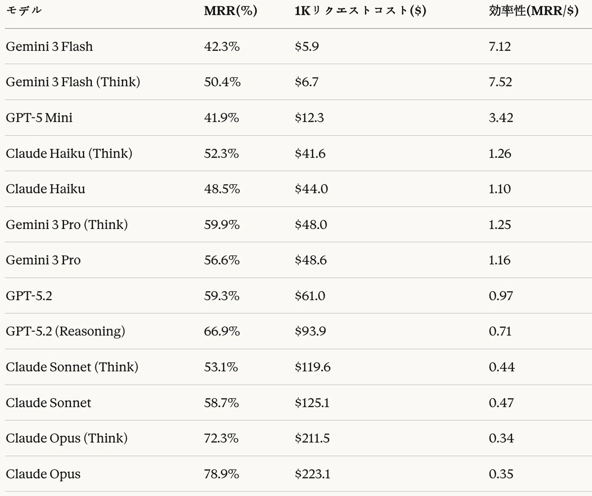 表23：Agentic RAGタスク — コスト分析 — 効率性 = MRR（%）/ コスト（$）