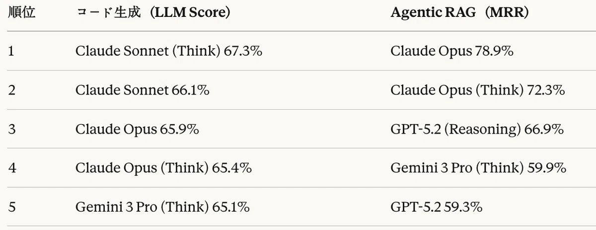 表24：タスク別モデル順位比較（上位5位）