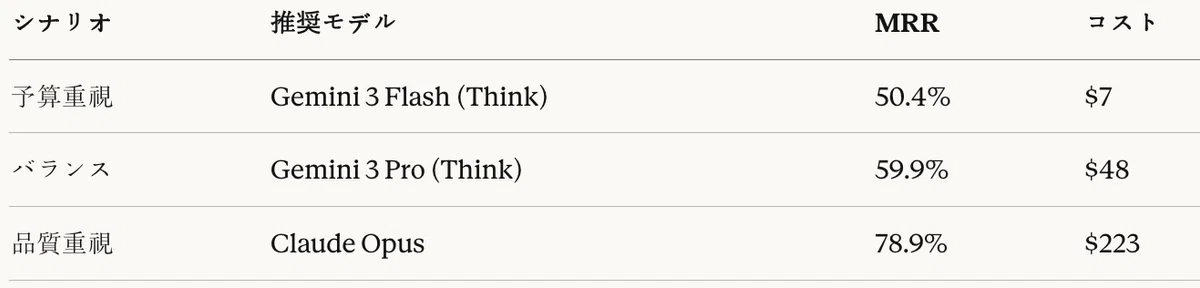 表25：Agentic RAGタスク推奨モデル