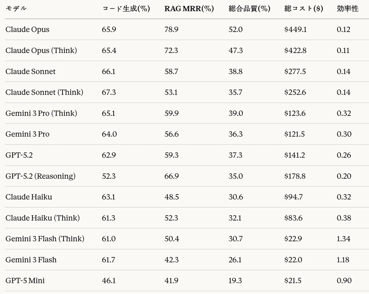 表26：パイプライン総合性能分析 — 総合品質 =（コード生成スコア × RAG MRR）/ 100、総コスト = コード生成コスト + RAGコスト（1Kリクエスト基準）、効率性 = 総合品質 / 総コスト