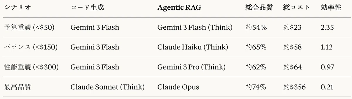 表28：シナリオ別推奨パイプライン構成 — 現行構成（Claude Sonnet + Claude Sonnet）：品質 約62%、コスト 約$277
