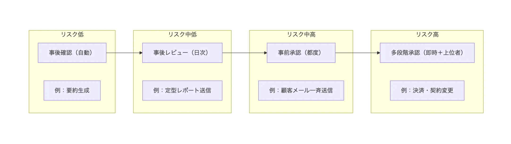 業務リスクに応じた承認粒度(事後確認から多段階承認まで)の段階図