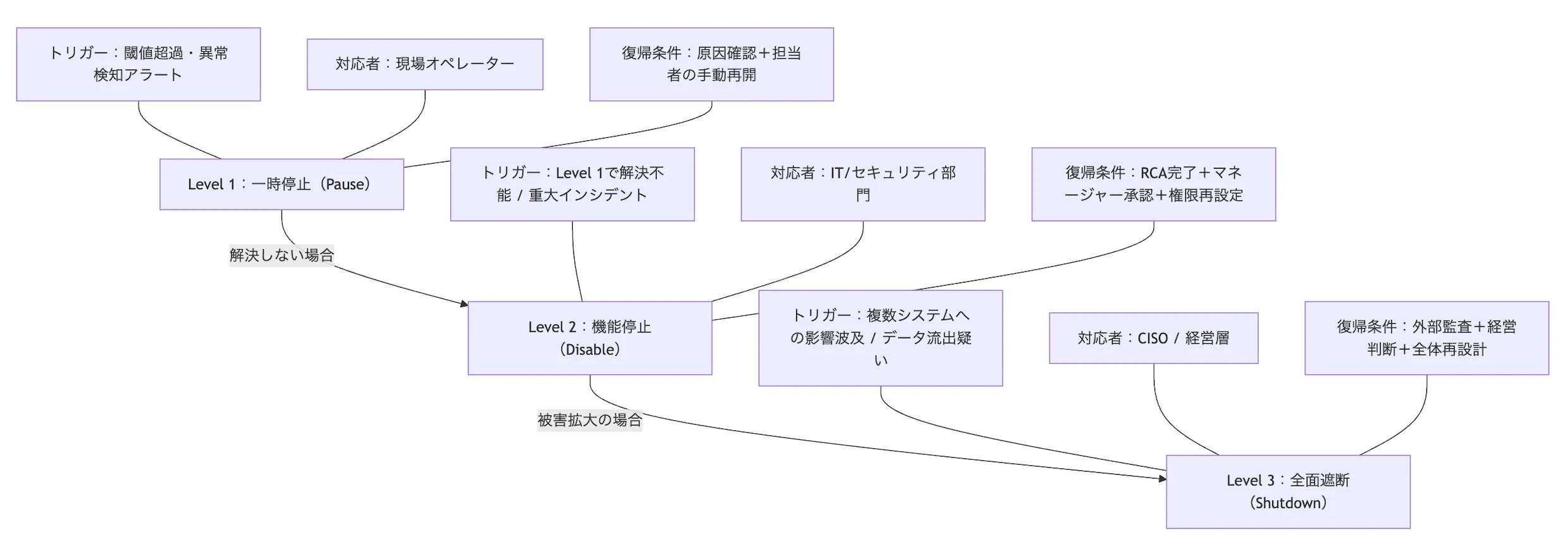 Kill Switchの3段階エスカレーション(一時停止・機能停止・全面遮断)と復帰条件の図