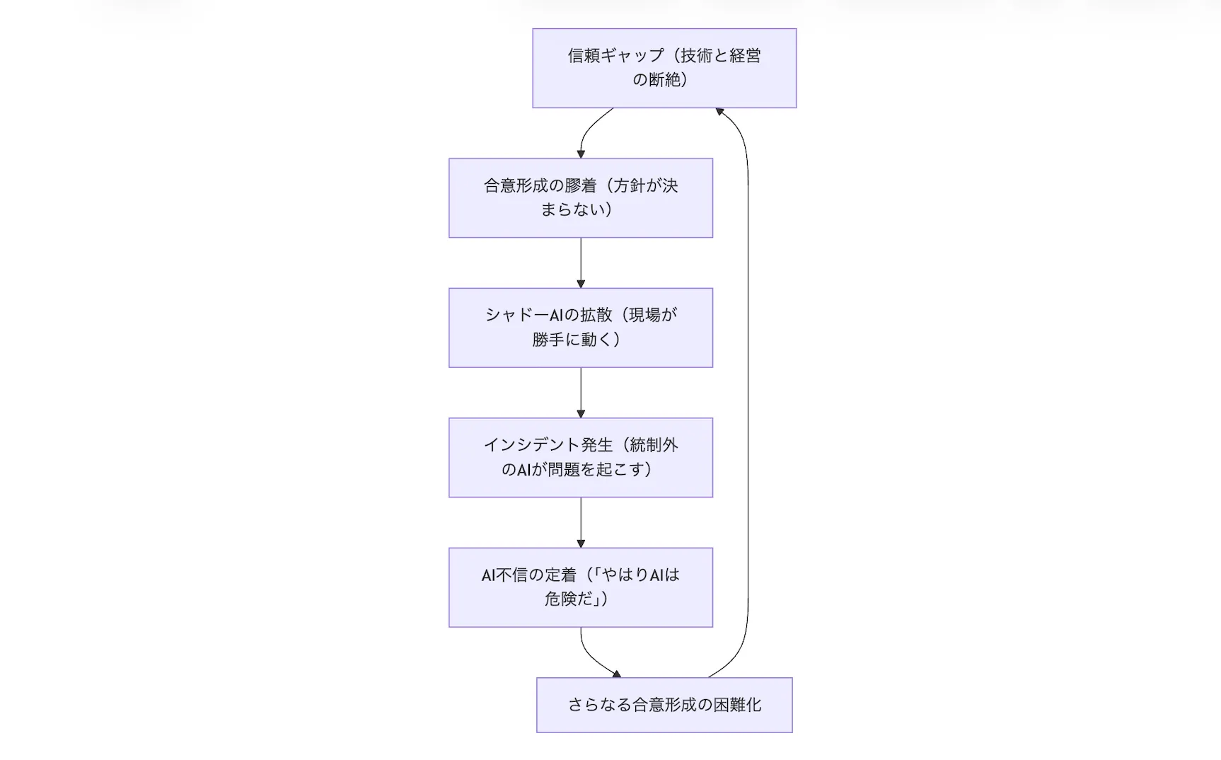 信頼ギャップからシャドーAI拡散・AI不信へ至る悪循環図