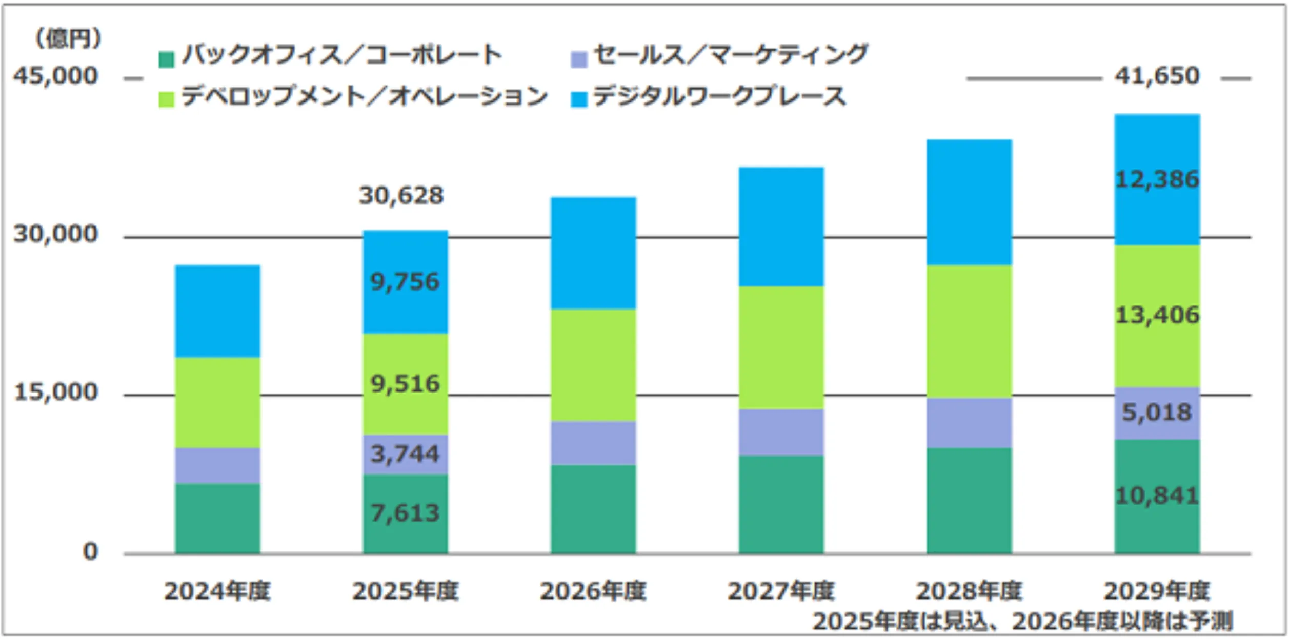 SaaS市場規模の推移