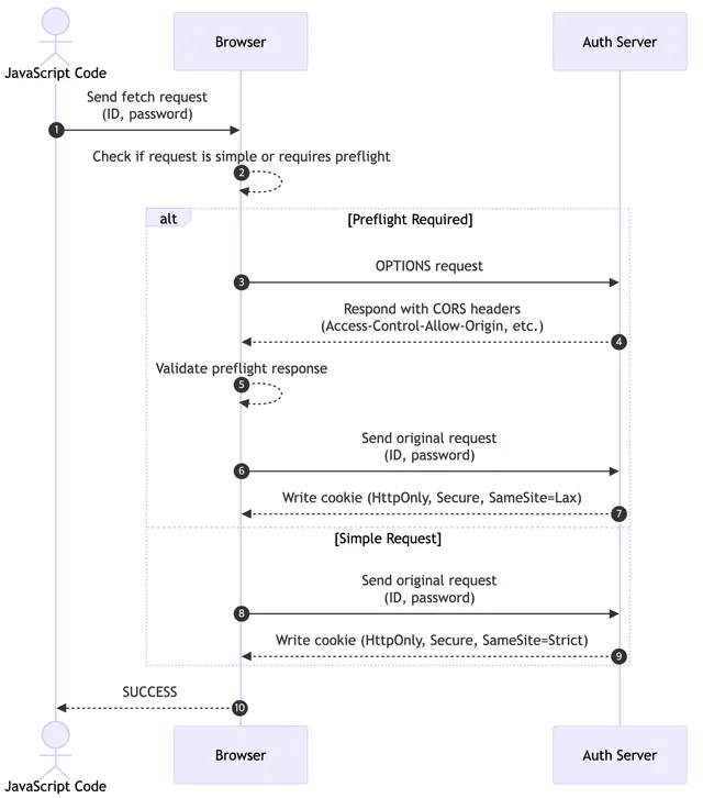 What Happens Behind the Scene 1: When login Is Called