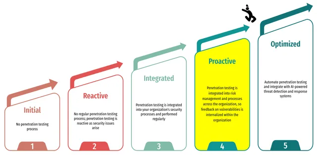 QueryPie Penetration Maturity Model