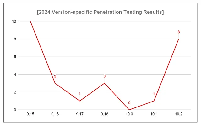 2024 Version-specific Penetration Testing Results