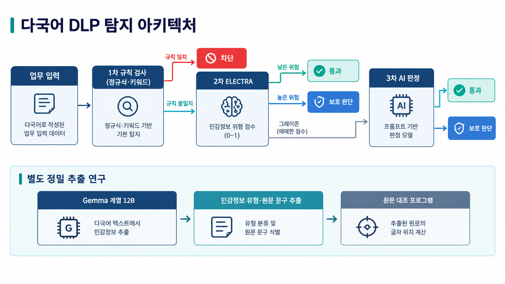 다국어 업무 입력을 규칙 검사로 먼저 확인하고, 규칙 불일치 시 ELECTRA가 위험 점수를 분류하며, 애매한 그레이존만 3차 AI가 판정한다. 별도 영역에서 Gemma 계열 12B가 민감정보 유형과 원문 문구를 추출하고 프로그램이 원문 위치를 계산한다.